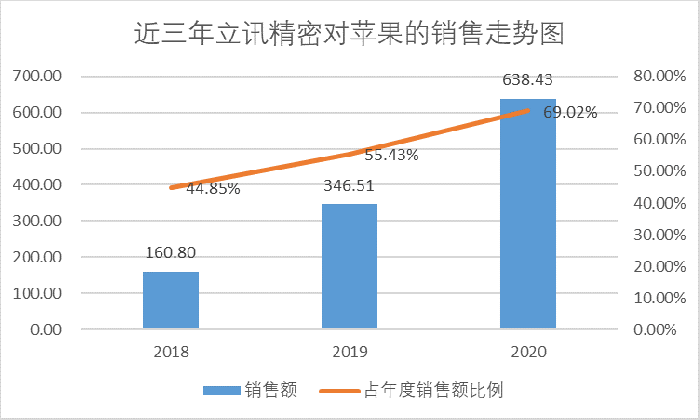 苹果