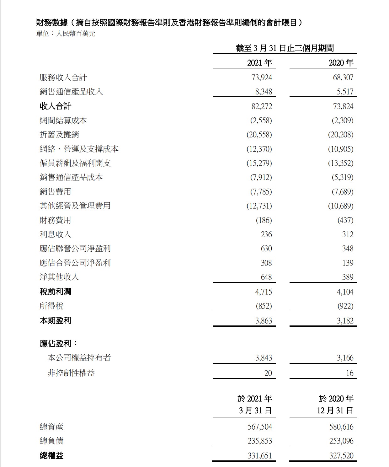 中国联通一季度净利润38.43亿元 同比增长21.4%