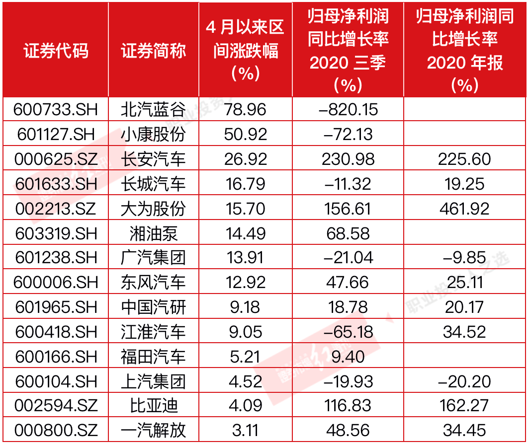 疯炒之下，高毅、彤源等调研“华为汽车股”，关注点是“华为”