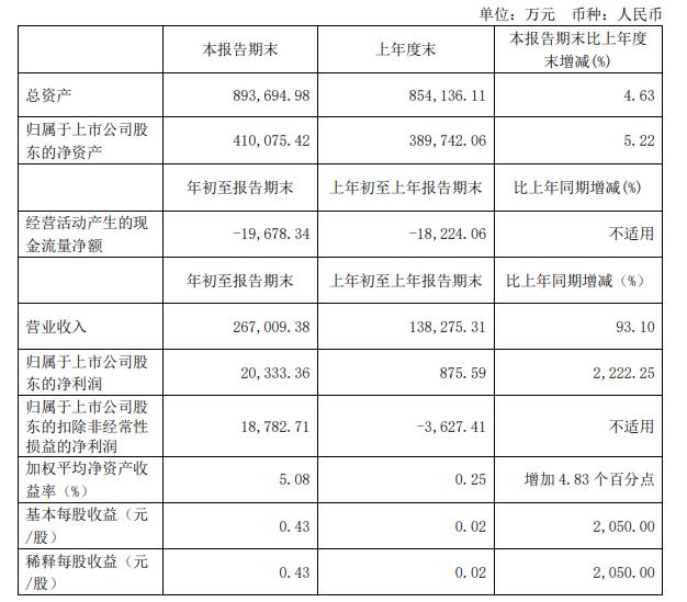 “太平鸟：一季度净利2.03亿元 同比增长2222%