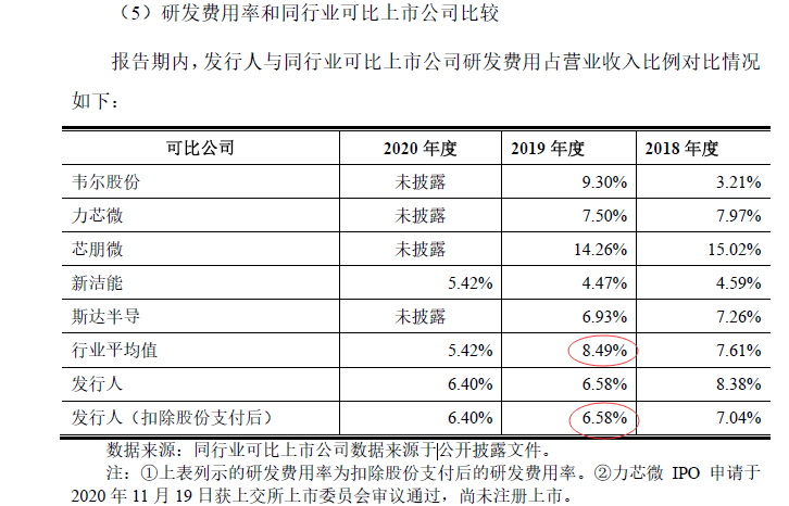 图片来源:芯导科技招股书(申报稿)截图