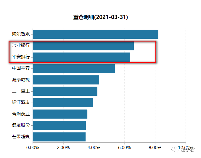 “很多大佬在一季度都买了银行