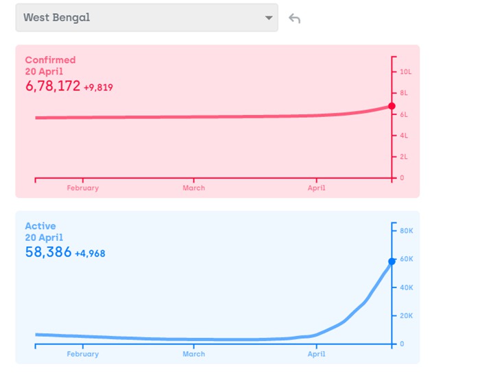 图片来源：Covid19india.org
