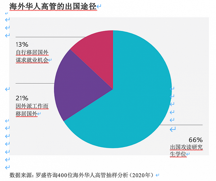 海外华人高管出国途径。图片来源：罗盛咨询