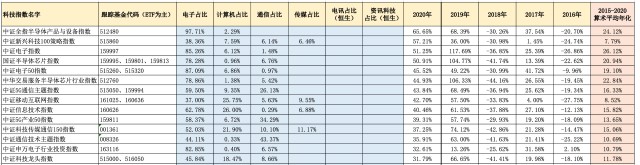 基金学苑理财|干货整理：如何挑选科技主题指数基金？