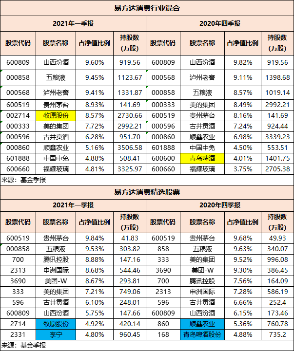 萧楠、冯波、陈皓、林森、郑希……解析易方达基金一季报