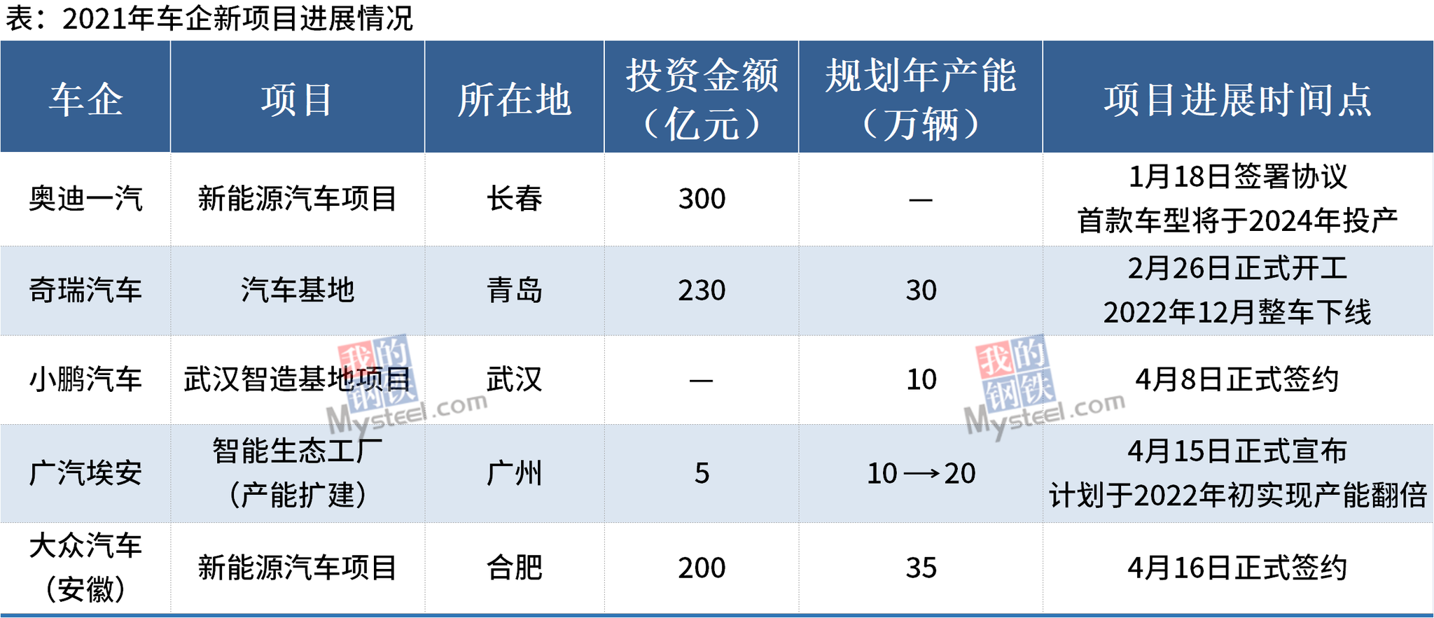 21年车企整车生产新项目情况 扩建产能超85万辆 手机新浪网 21年车企整车生产新项目情况 扩建产能超85万辆 手机新浪网