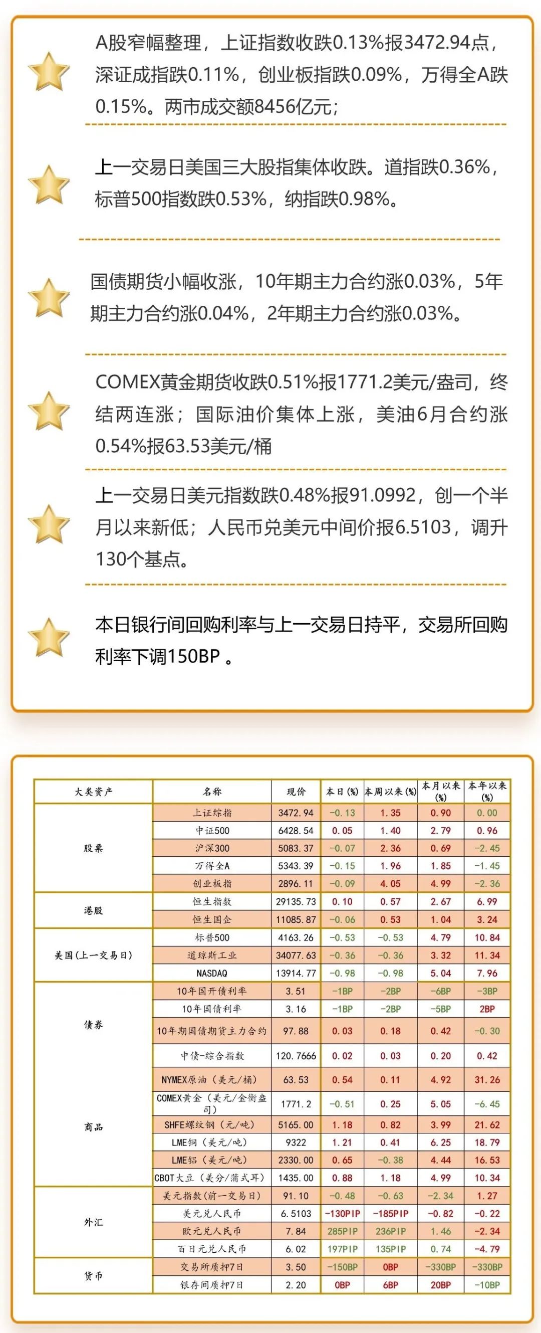 注：海外市场数据为上一交易日图片来源：洪泰财富证券投资部