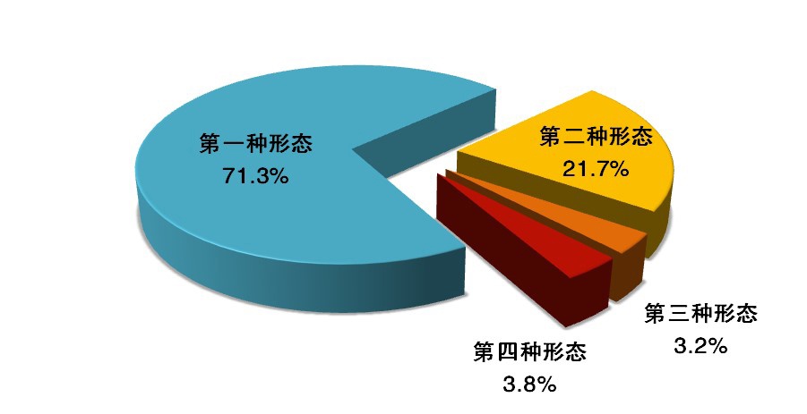 △全国纪检监察机关运用“四种形态”占比图