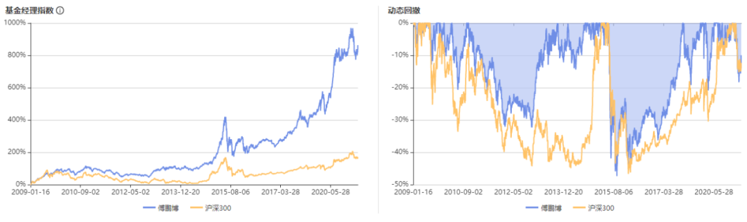 “基金经理元老篇——傅鹏博