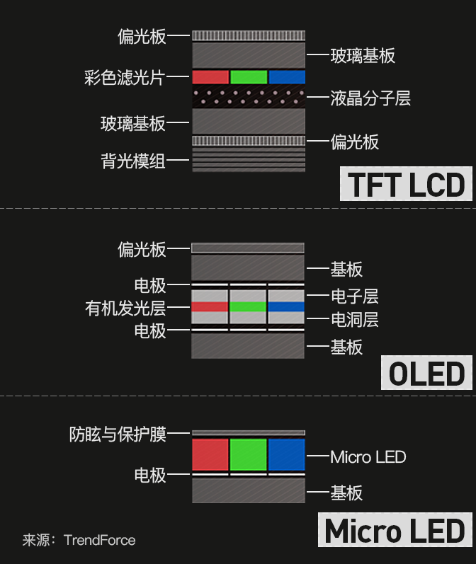 tft lcd,oled 和 micro led 的基本对比