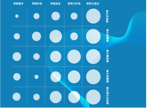 数据来源：用户对内容形式偏好分布——巨量算数《2021年新能源汽车人群调研》