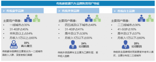 数据来源：巨量算数《2021年新能源汽车人群调研》