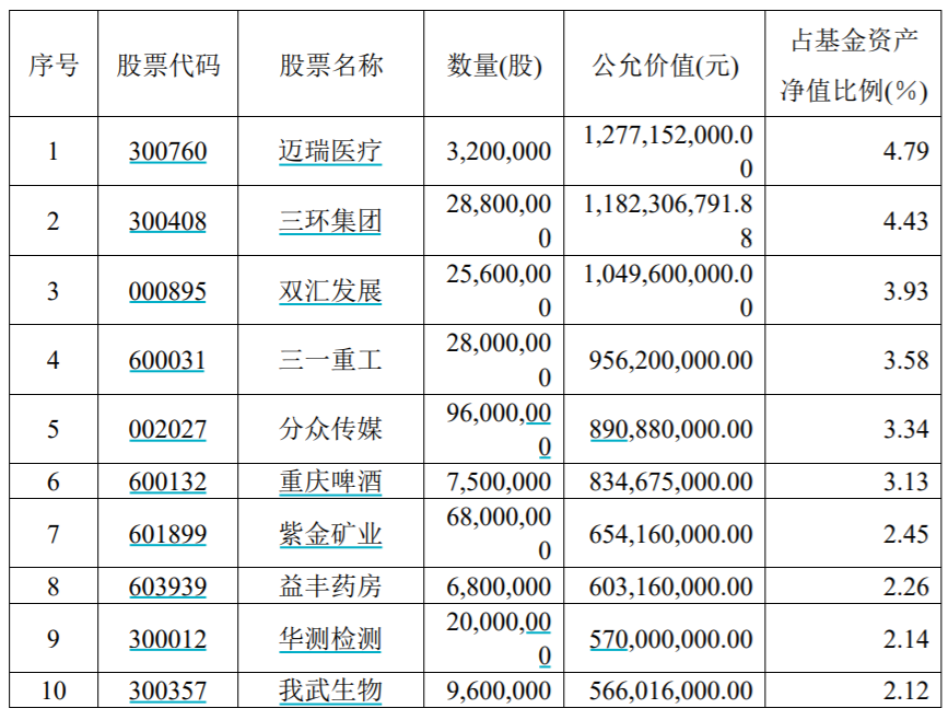 来源：基金季报