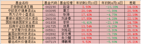 “什么时候卖基金最合适？这次全给你说清楚了！