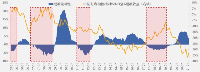 数据来源wind，中欧财富整理，2005/1-2021/1