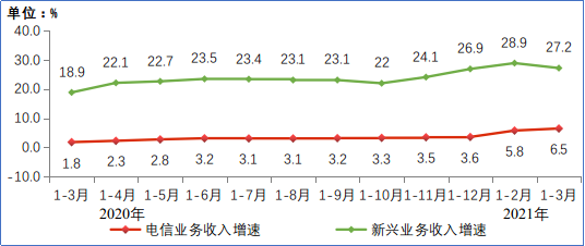 图22020-2021年1-3月新兴业务收入增长情况