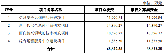 “信安世纪上市首日涨54% IPO募6亿西部证券赚4188万