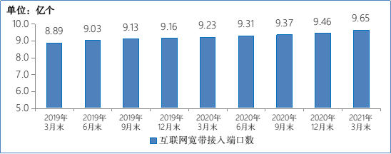 图92019-2021年3月末互联网宽带接入端口数发展情况