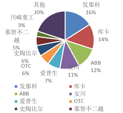 控制器市场格局