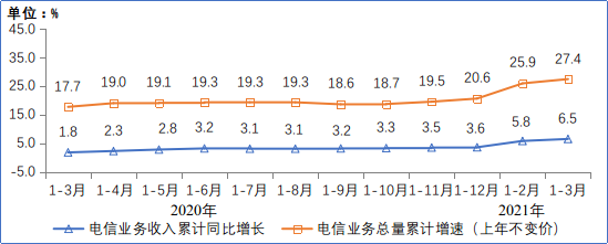 图1 2020-2021年1-3月电信业务收入和电信业务总量累计增速