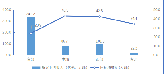 图112021年3月分地区新兴业务发展情况