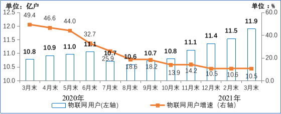 图42020-2021年3月末物联网终端用户情况