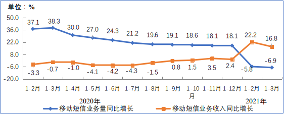 图82020-2021年1-3月移动短信业务量和收入同比增长情况