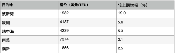 上海至全球多个港口的运价出现不同程度的上涨。 白帆制图