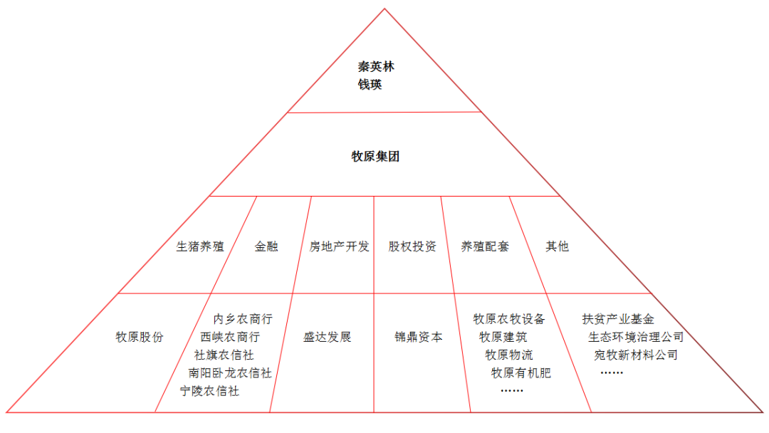 (牧原"金字塔"投资体系示意图 于德江/制作)