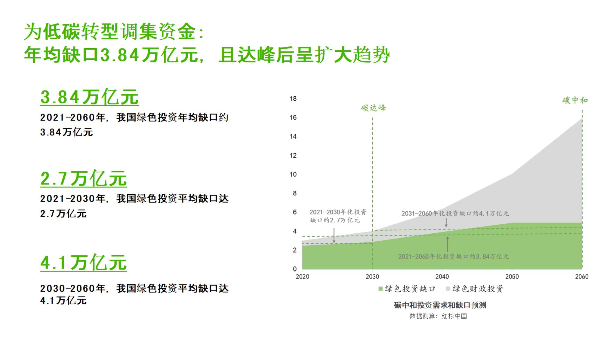 设立百亿规模碳中和基金后，红杉中国发布“零碳报告”