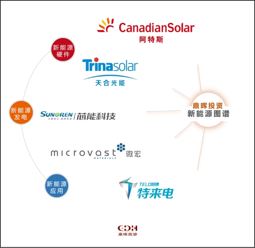 图注：鼎晖投资新能源图谱