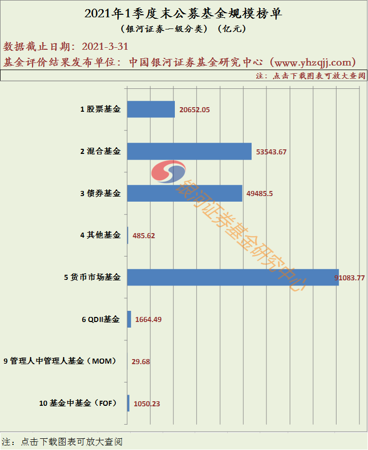 【银河证券】公募基金不同分类规模榜单（2021年1季度末）