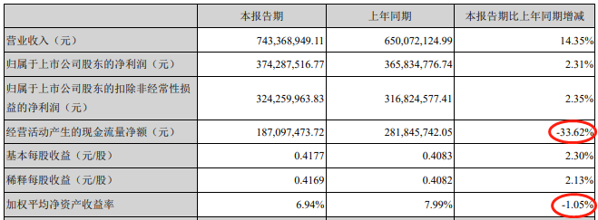 亿联网络首季净利增2%低于预期 易方达冯波两基金买入