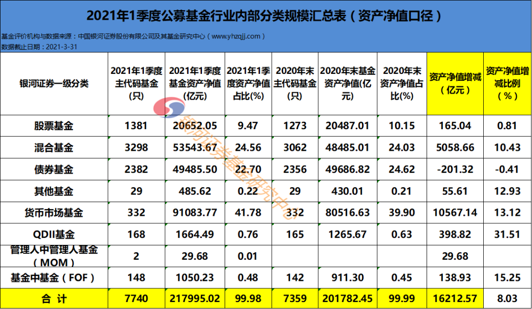 【银河证券】21.80万亿（含货币）与12.69万亿（不含货币）——2021年1季度末公募基金资产规模榜单