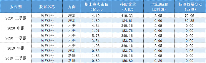 表格:北京泽盈投资持仓中潜股份情况