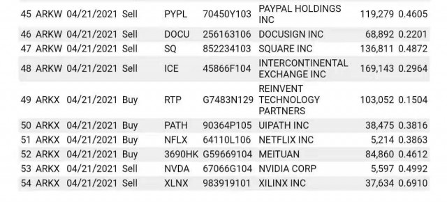 ARK基金增持美团、腾讯 减持特斯拉和Paypal