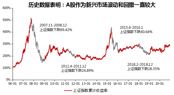 『求稳』入市就跌，应该如何面对高波动的市场？