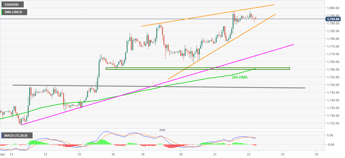  （现货黄金4小时图来源：FXStreet）