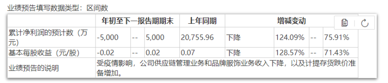 “潮流前线”母公司搜于特下修业绩巨亏15亿，服装业务退居二线，核心材料业务毛利减半