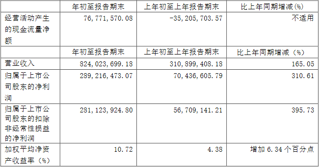 “万泰生物一季度净利2.9亿 前十大流通股东5家减持