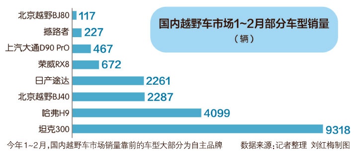 疫后车市新风向：长城汽车被迫停止接单 普拉多半年涨价超10万