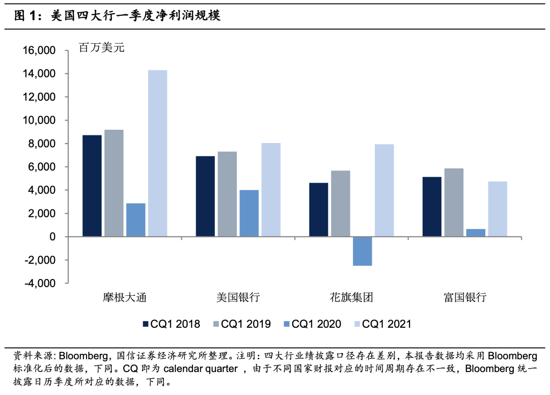 美国四大银行一季报显著改善PB修复至疫情前水平