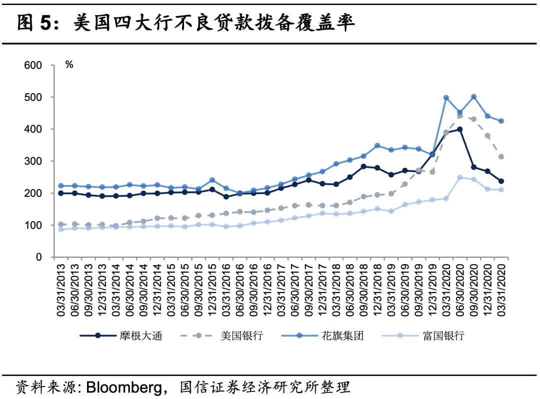 美国四大银行一季报显著改善PB修复至疫情前水平