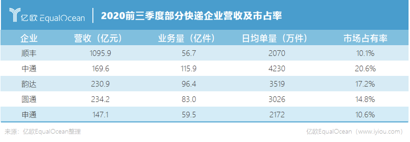 顺丰巨亏、极兔融资，快递价格战打趴了谁