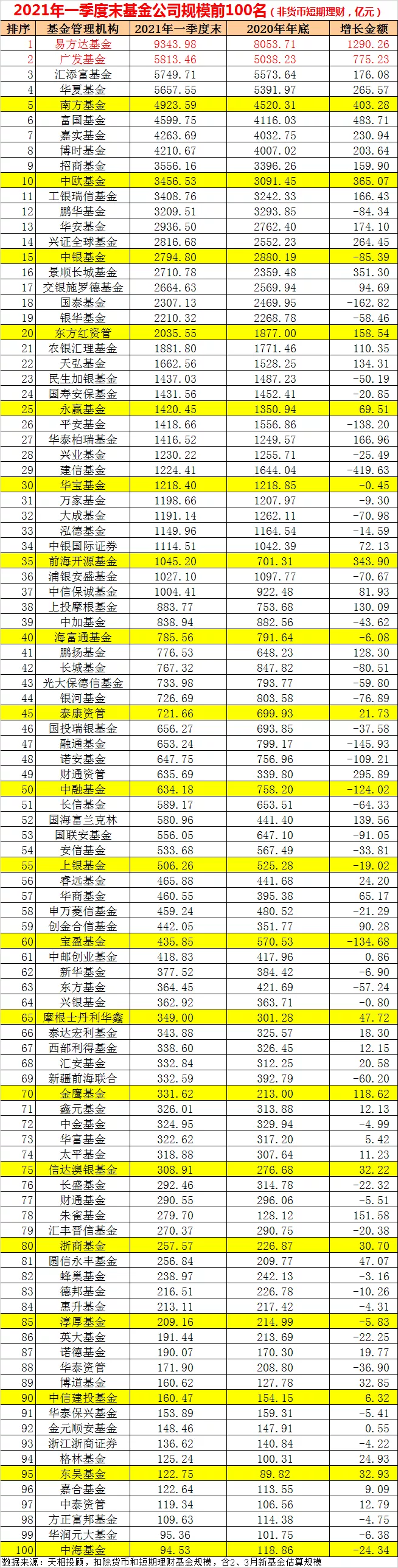 一季胜过二十年，基金规模战还激烈吗？