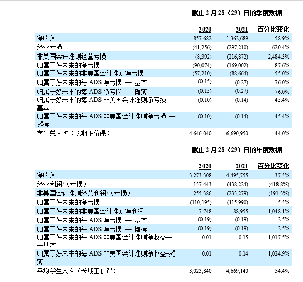 好未来2021财年第四季度及全年未经审计财报：净收入同比增长37.3%