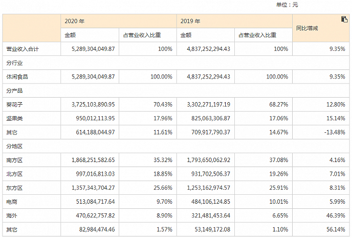 图片来源:洽洽食品2020年年度报告