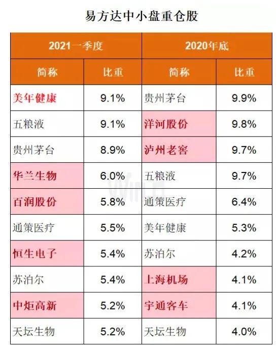 一季报揭秘！千亿“公募一哥”张坤不想做“酒庄”？傅鹏博、谢治宇出手了