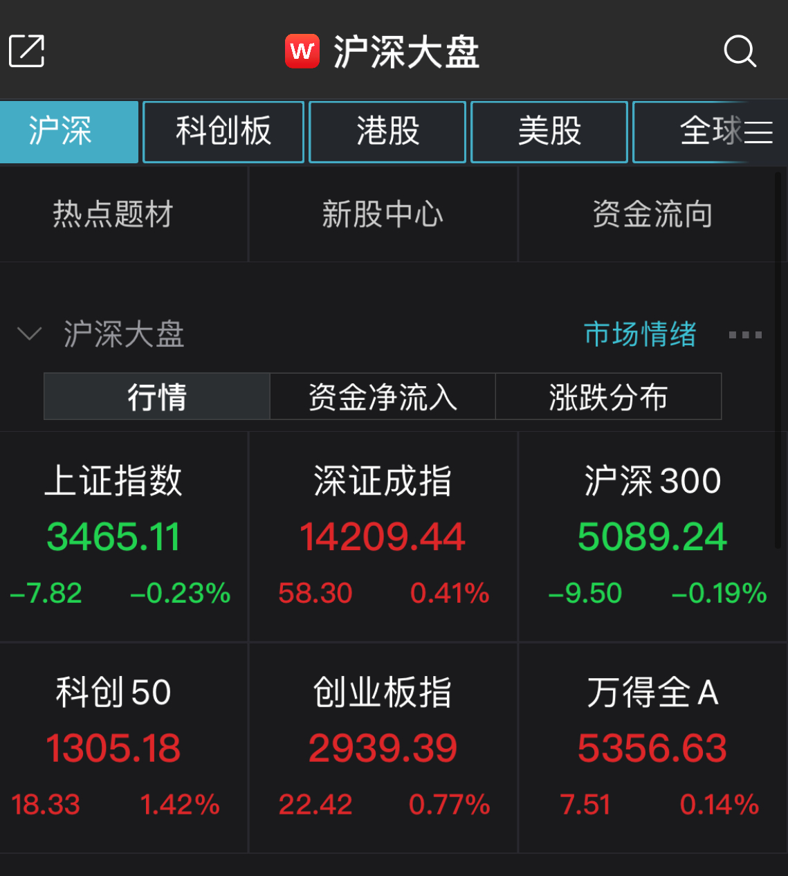 两市震荡调整沪指跌0.23% 航空板块领跌